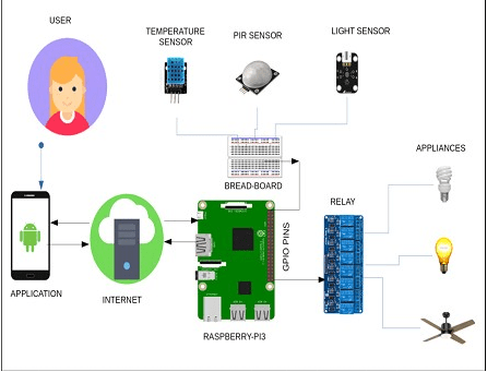 IoT based Home Automation using Raspberry Pi Circuit Diagram