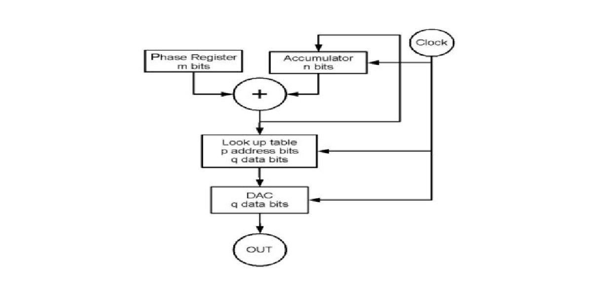 The Design of Reconfigurable Direct Digital Synthesizer using FPGA