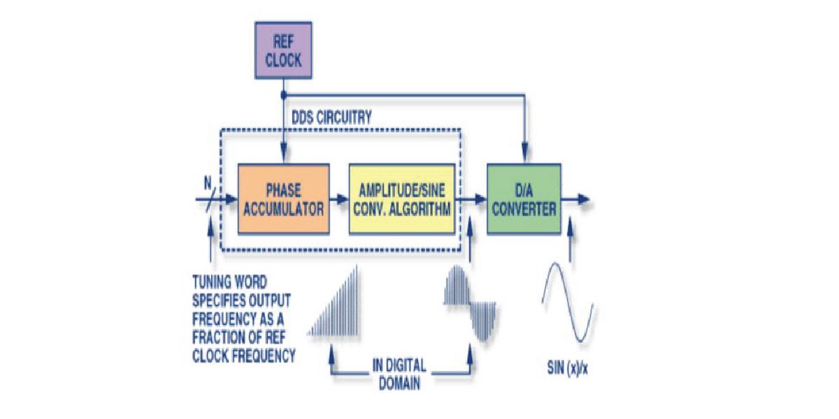 The Design of Reconfigurable Direct Digital Synthesizer using FPGA